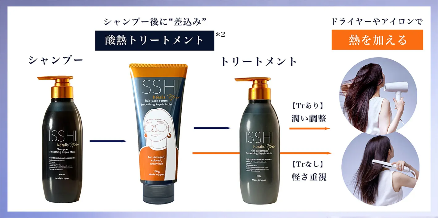 シャンプー後に酸熱トリートメントを差し込みドライヤーやアイロンで熱を加える